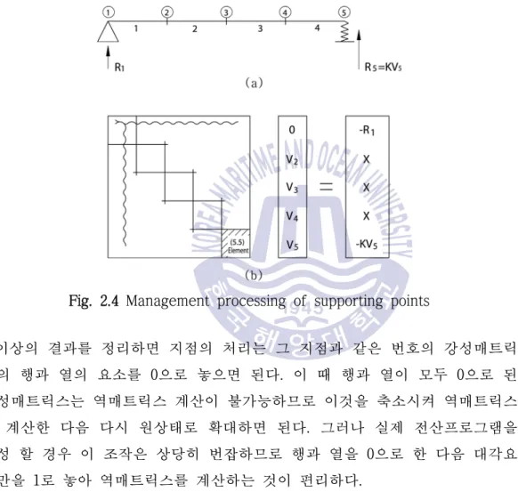 Fig. 2.4 Management processing of supporting points