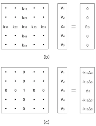 Fig. 2.5  Nodal point displacement    이와 같은 방법으로 각 베어링의 위치를 수직방향으로 1.0 mm 이동 했을 경 우 인접한 다른 베어링에 미치는 영향으로 각 지점의 지지하중(반력)의 변화가  반력영향계수이다