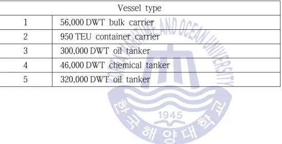 Table 3.1 Type of vessel on calculated bearing reaction force analysis