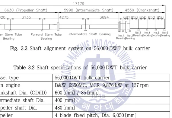 Fig. 3.3 Shaft alignment system on 56,000 DWT bulk carrier