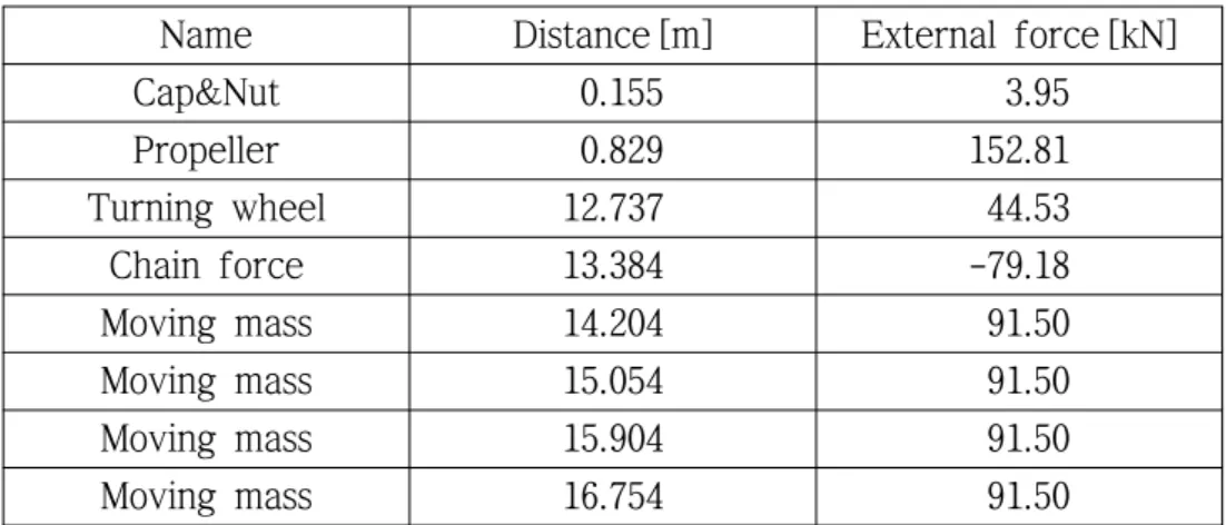 Fig. 3.4 Vertical bearing load on 56,000 DWT bulk carrier [kN]