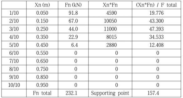 Fig. 3.5 Reaction point on 56,000 DWT bulk carrier
