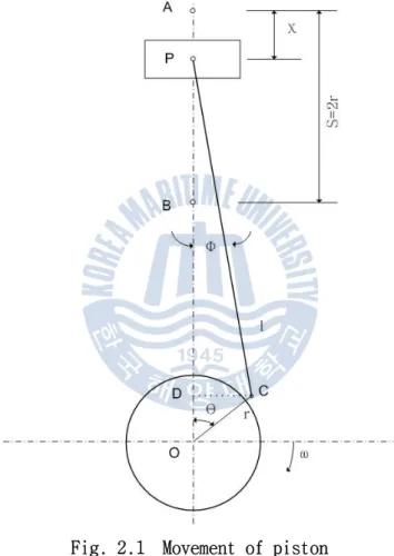 Fig. 2.1 에서 상사점에서 아래 방향으로 피스톤의 변위를 ,  라 하면