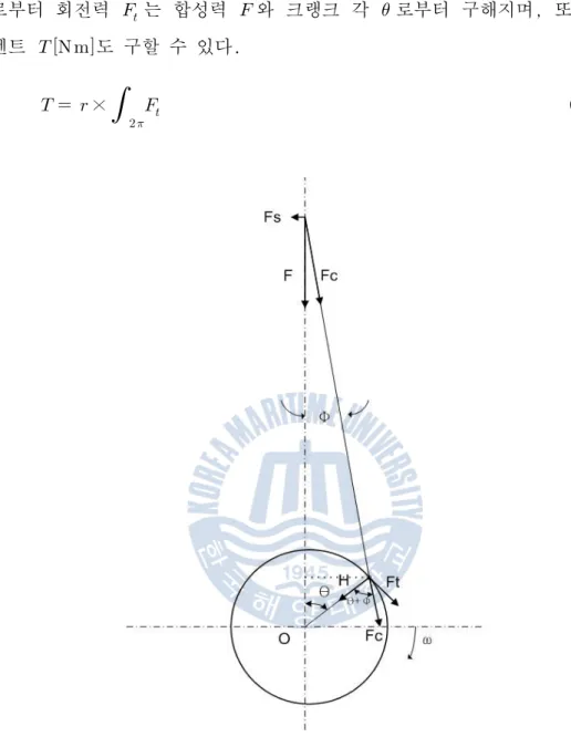 Fig. 2.2 Turning force of crank shaft