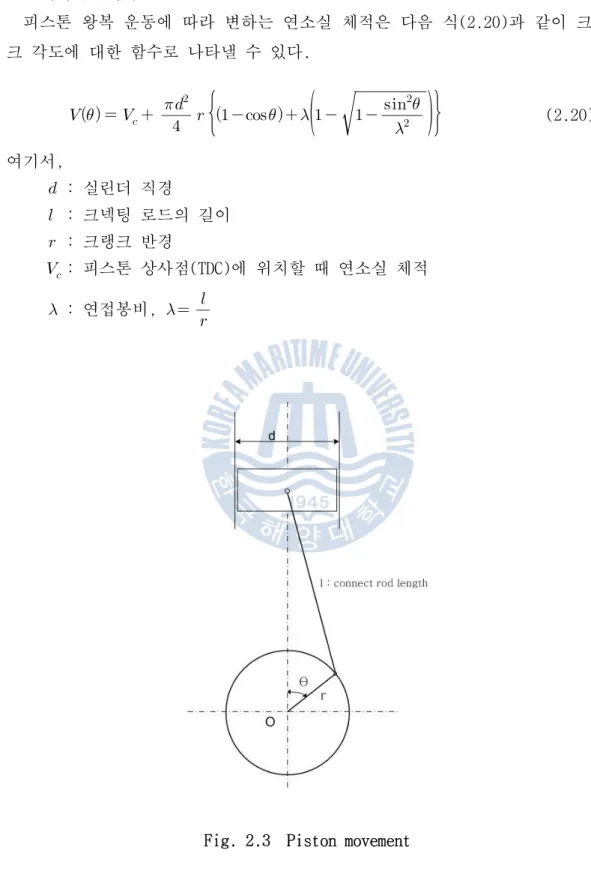 Fig. 2.3 Piston movement