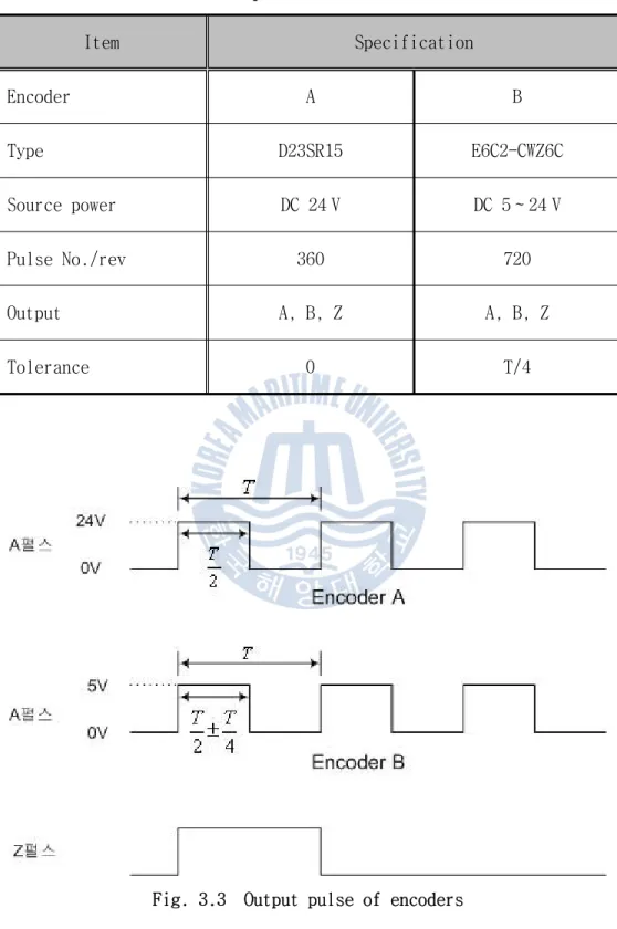 Table 3.3 Specification of encoders