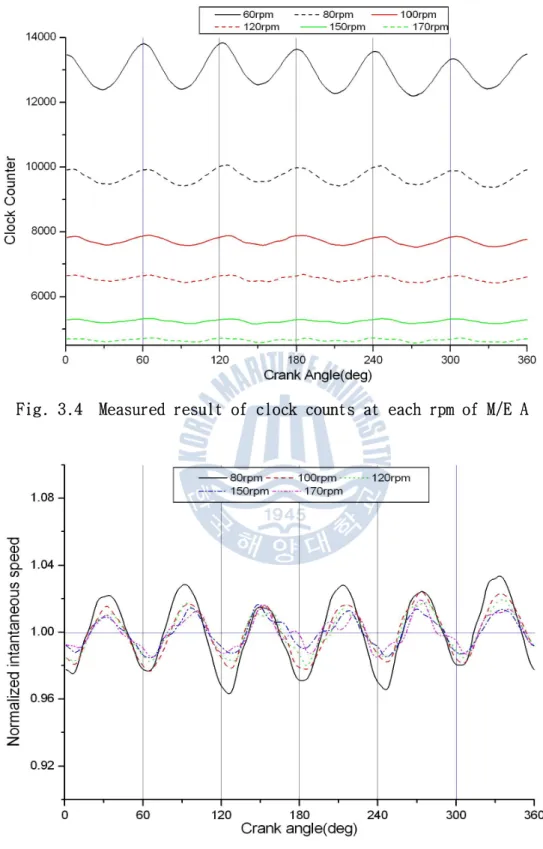 Fig. 3.4 Measured result of clock counts at each rpm of M/E A