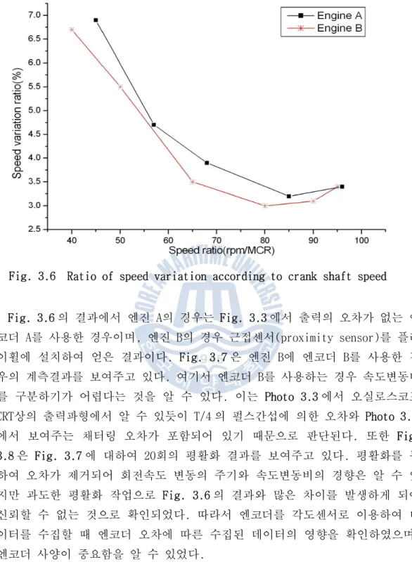 Fig. 3.6 Ratio of speed variation according to crank shaft speed Fig. 3.6 의 결과에서 엔진 A 의 경우는 Fig