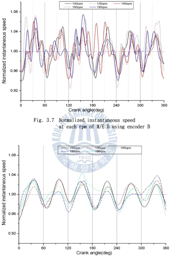 Fig. 3.7 Normalized instantaneous speed at each rpm of M/E B using encoder B