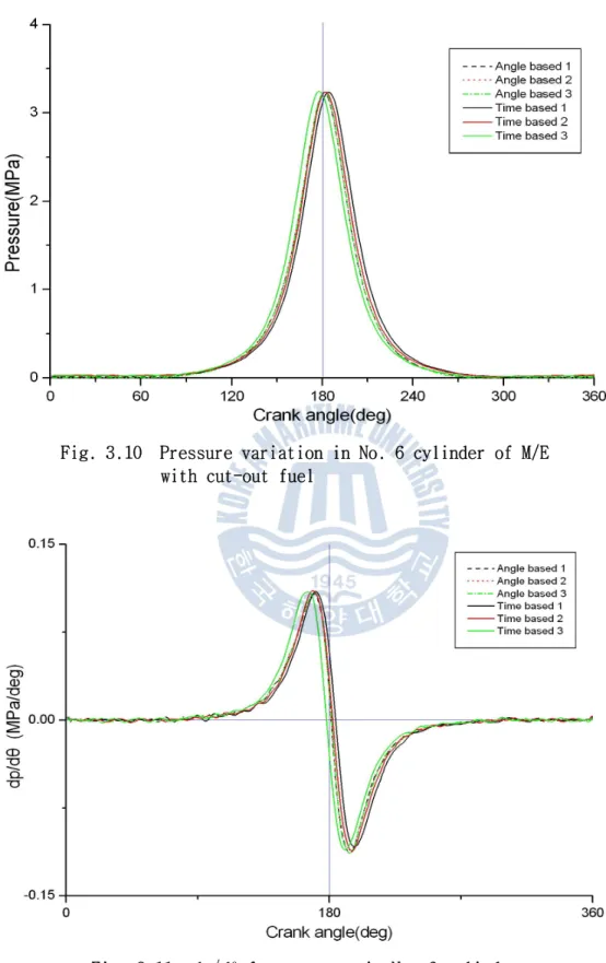 Fig. 3.10 Pressure variation in No. 6 cylinder of M/E with cut-out fuel