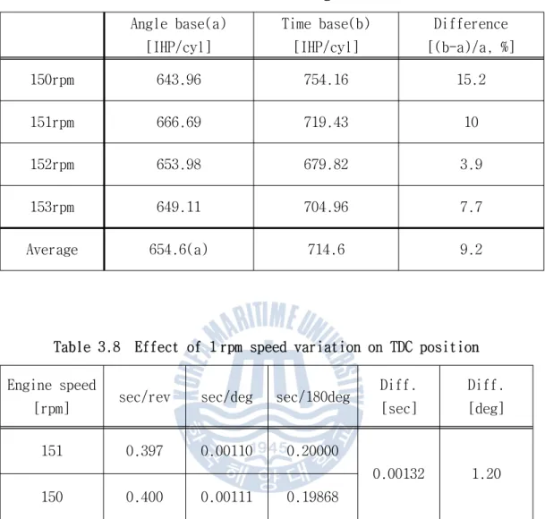 Table 3.7 IHP of engine A