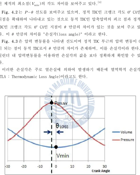 Fig. 4.1은 모터링 상태에서 측정된 압축압력의 최대점(max.   ) 과 계산 된 체적의 최소점(   ) 의 각도 차이를 보여주고 있다 