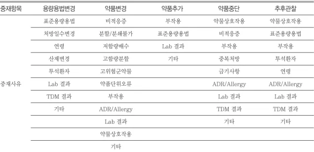 Table 1-2 The classification on new intervention results