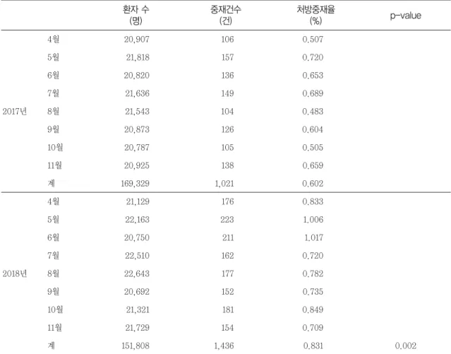 Table 4 The comparison of intervention rate between pre and post SBAR-template application