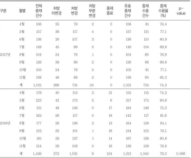 Table 5 The comparison of acceptance rate between pre and post SBAR-template application
