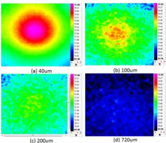 Fig. 2. Front surface temperature profiles measured by IR micro- micro-scope when backside of 40 µm Si wafer was point-heated;