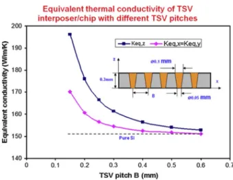 Fig. 5. Equivalent thermal conductivity of TSV with different TSV pitches [6]. 