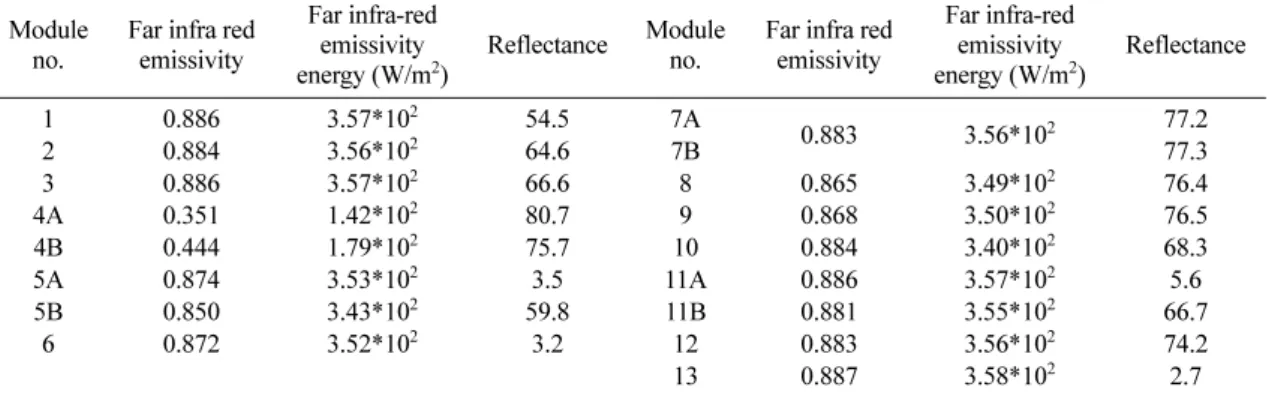 Table 4.  Physical properties of the insulators (outward surface).