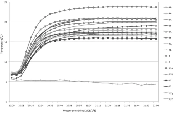 Fig. 2.  Variation of the air temperatures inside of the modules depending on time duration.