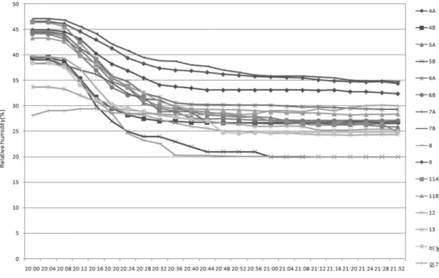 Fig. 3.  Variation of relative humidity inside of the module depending on time duration.