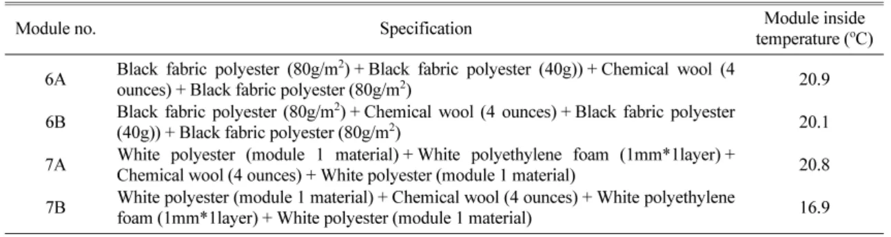Table 7.  Effect of the surface color on the inside air temperature for the same material compositions.