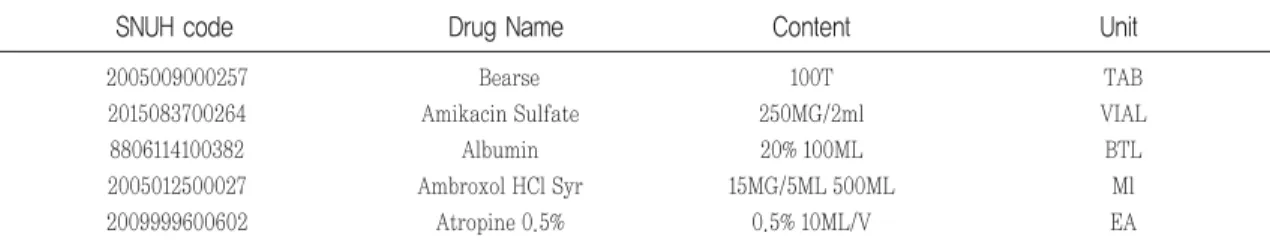Table 1. The examples of SNUH code 