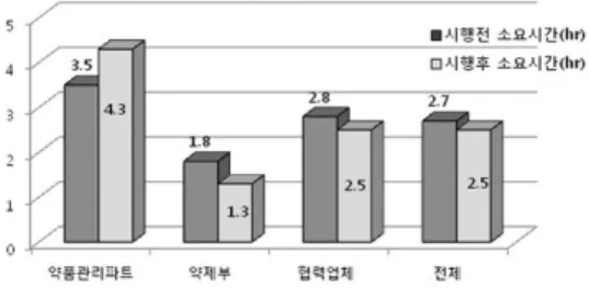 Fig. 3 The  change  of  working  time  after application of inventory management 