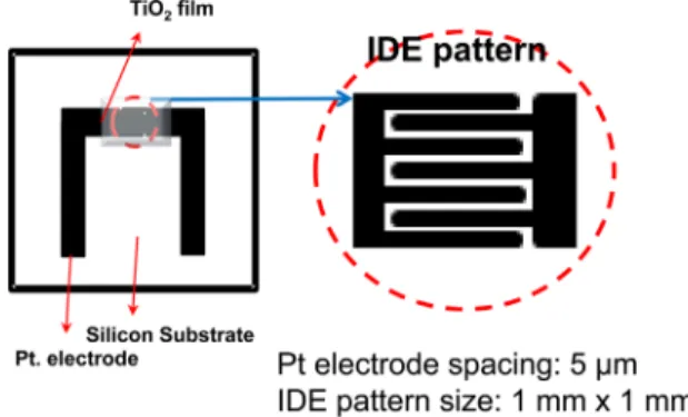 Fig. 1. The schematic presentation of substrate for gas sensor property analysis.