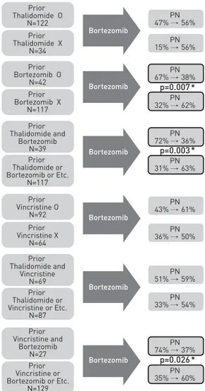 Fig.  2  Evaluation  of  the  prior  combinations  of chemotherapy that could exacerbate neurotoxicityAge&lt;6019/23 (83%) ≥6058/85 (68%) 0.452(0.140-1.458) 0.184 Scr&lt;266/85 (78%)≥211/23 (48%)  0.264(0.101-0.692) 0.007* DM Absent 68/90 (76%) Present 9/1