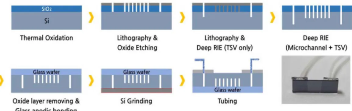 Fig. 2. Fabrication flow of on-chip liquid cooling system.