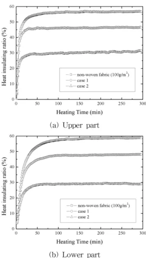 Fig. 5.  Effect of heat insulation with variation of heat insu- insu-lation materials.