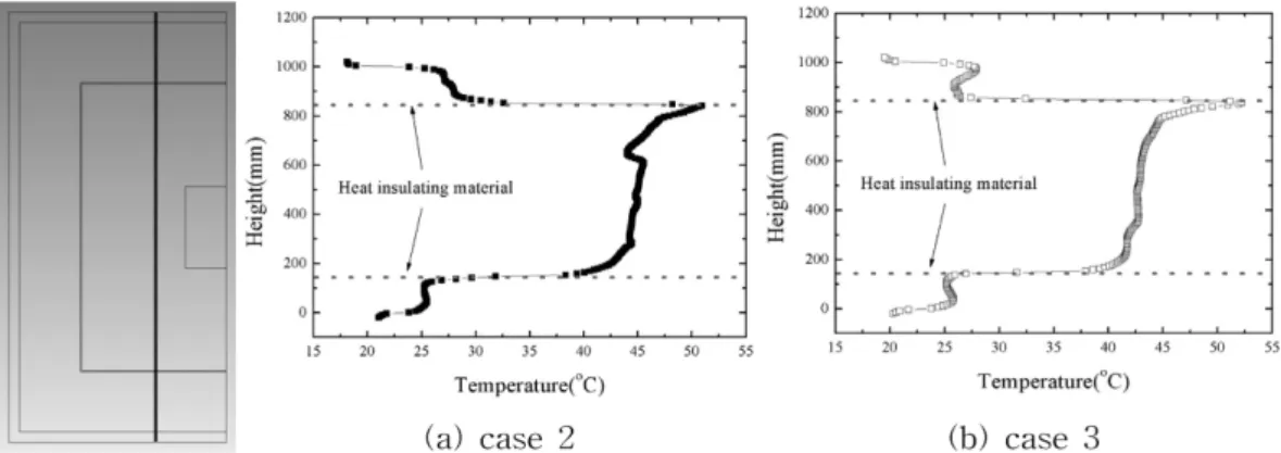 Fig. 9.  Comparison of experimental and numerical data for effect of heat insulation.