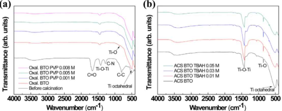 Fig. 3. XRD spectra of BaTiO 3  nanoparticles prepared with different method depending on varying concentration of capping agent: (a) oxalate method and (b) ACS method.