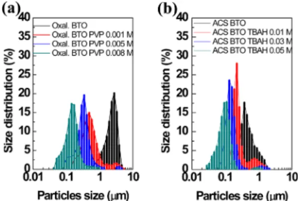 Fig. 5. Particles size distribution of BaTiO 3  nanoparticles prepared with different method depending on concentration of capping agent: (a) oxalate method and (b) ACS method.
