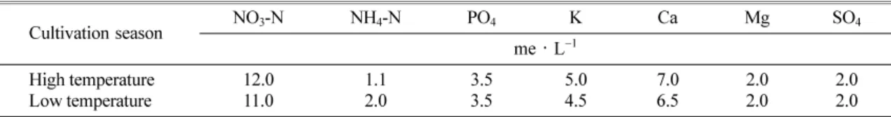 Table 2.  EC and mineral nutrient contents in the nutrient solution treated by EC level during the growing period.