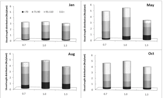 Fig. 2.  Shoot length distribution of cut rose harvested by season as affected by EC level of nutrient solution.