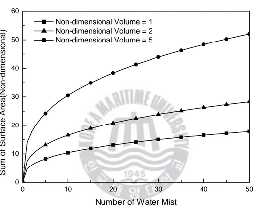 Fig.  1-3  Relation  of  number  of  water  mist  versus  total  surface  area