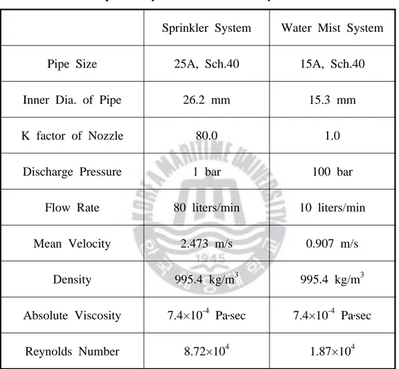 Table  2-1  Comparison  of  Reynolds  Number  between sprinkler  system  and  water  mist  system