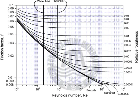 Fig.  2-1  Moody  chart  by  Colebrook-White  equation  and  comparison  of  Reynolds  Number  between  sprinkler  system  and