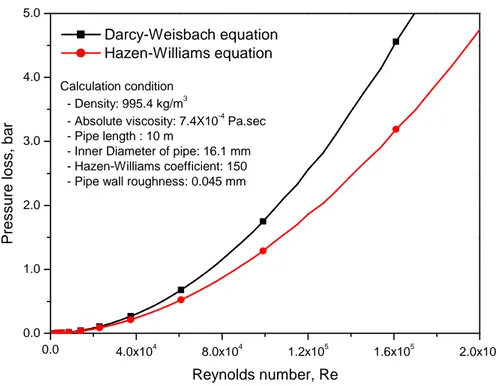 Fig.  2-4  Comparison  of  pressure  loss  by  Darcy-Weisbach  equation  and   Hazen-Williams  equation  for  same  pipe
