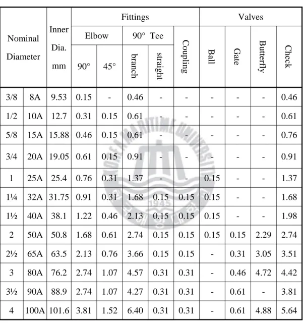 Table  2-3  Equivalent  length  of  pipe  for  copper  fittings  and  valves (NFPA  Code  750  Table  6-3.6.1,  unit  =  m)