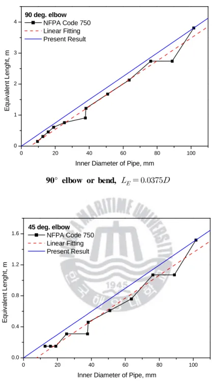 Fig.  2-8  Comparison  of  NFPA  Code  750  Table  6-3.6.1  and  the  present  results  (continued)