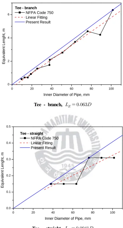 Fig.  2-8  Comparison  of  NFPA  Code  750  Table  6-3.6.1  and  the  present  results  (continued)