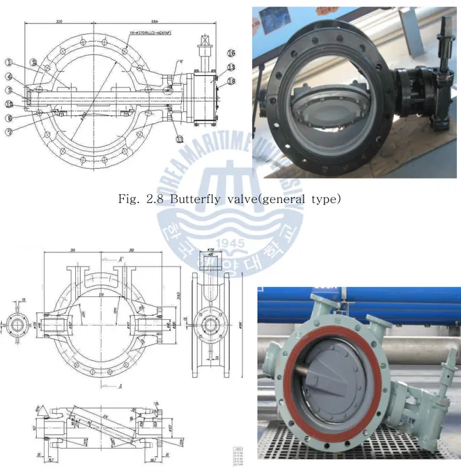 Fig.  2.8  Butterfly  valve(general  type)