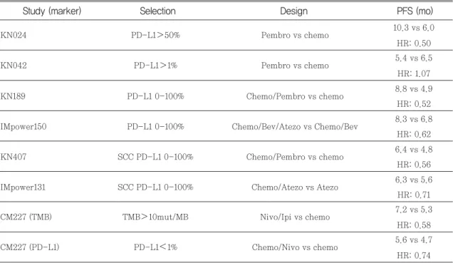 Table 3 Summary of first line immunotherapy in advanced non-small cell lung cancer