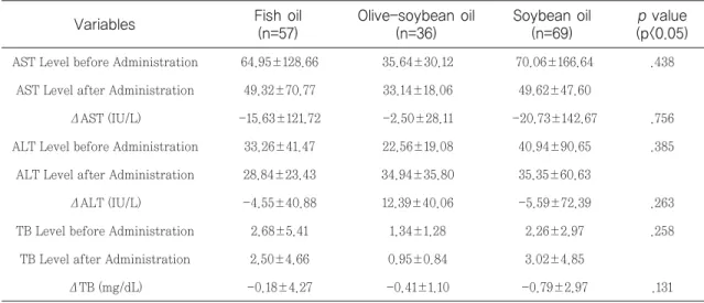Table 2. Comparison of liver enzymes before and after administration of TNA with different lipid emulsions