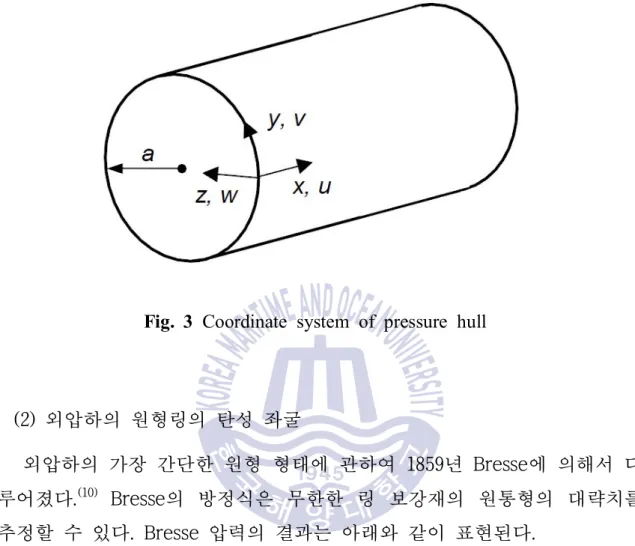 Fig.  3  Coordinate  system  of  pressure  hull 외압하의 원형링의 탄성 좌굴(2)  외압하의 가장 간단한 원형 형태에 관하여  1859 년  Bresse 에 의해서 다 루어졌다