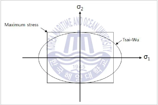 Fig.  4 Failure  envelope  for  each  failure  theory