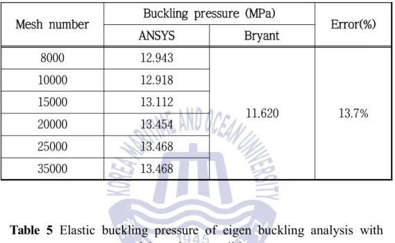 Table  4 Comparison  of  buckling  pressure  in  accordance  with  mesh 