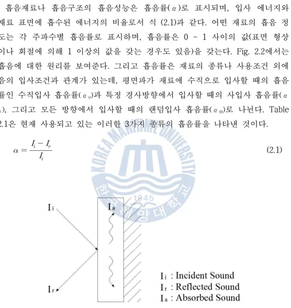 Fig. 2.2 Principle of sound absorption